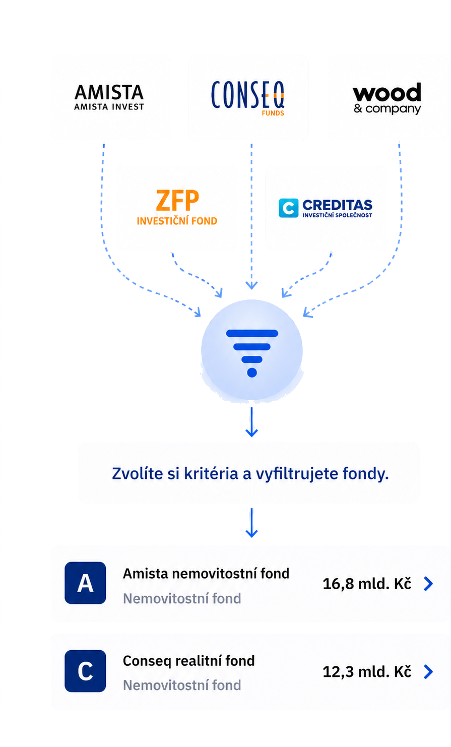 Ukázka portálu: seznam fondů s filtry a detailem fondu
